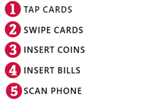 1. Tap Cards; 2. Swipe Cards; 3. Insert Coins; 4. Insert Bills; 5. Scan Phone